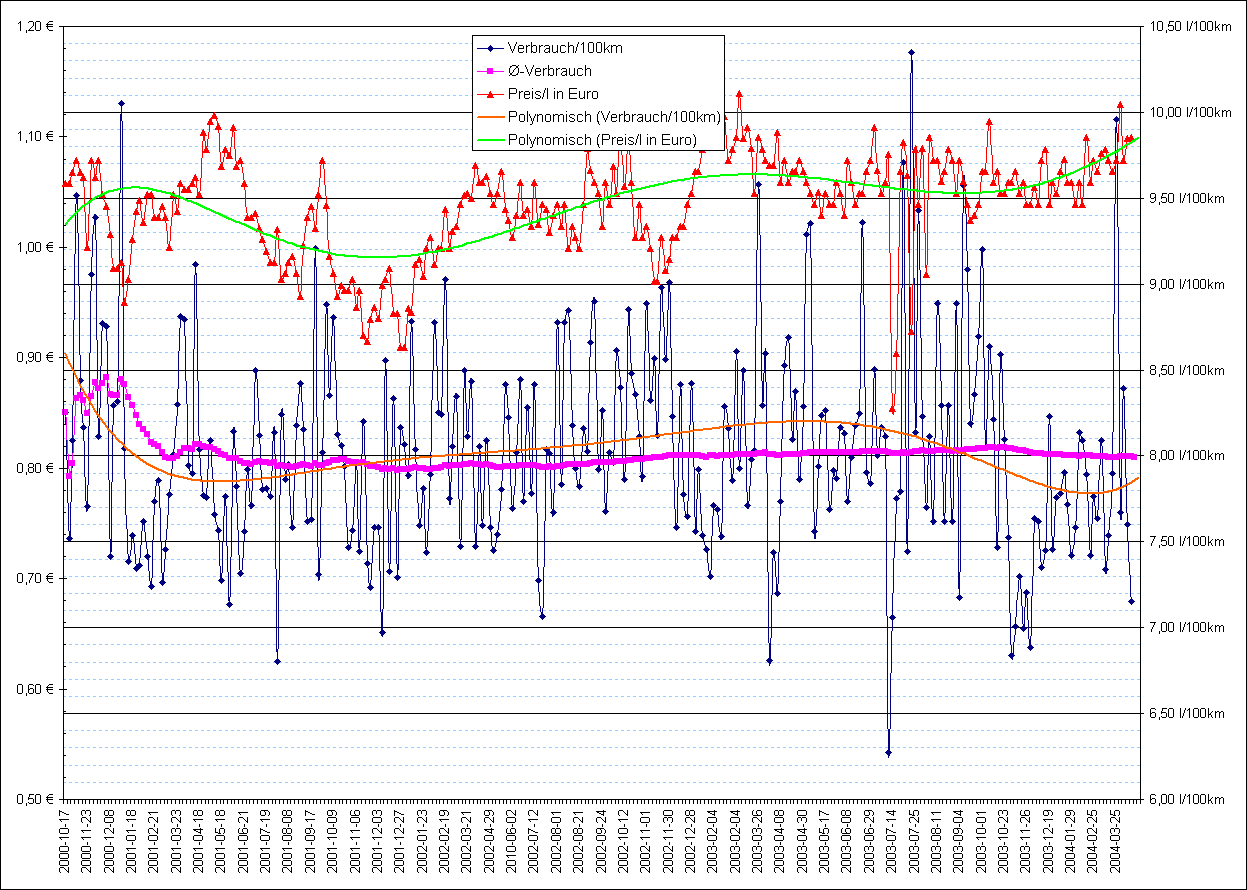 Diagramm Verbrauchswerte Diagramm 2